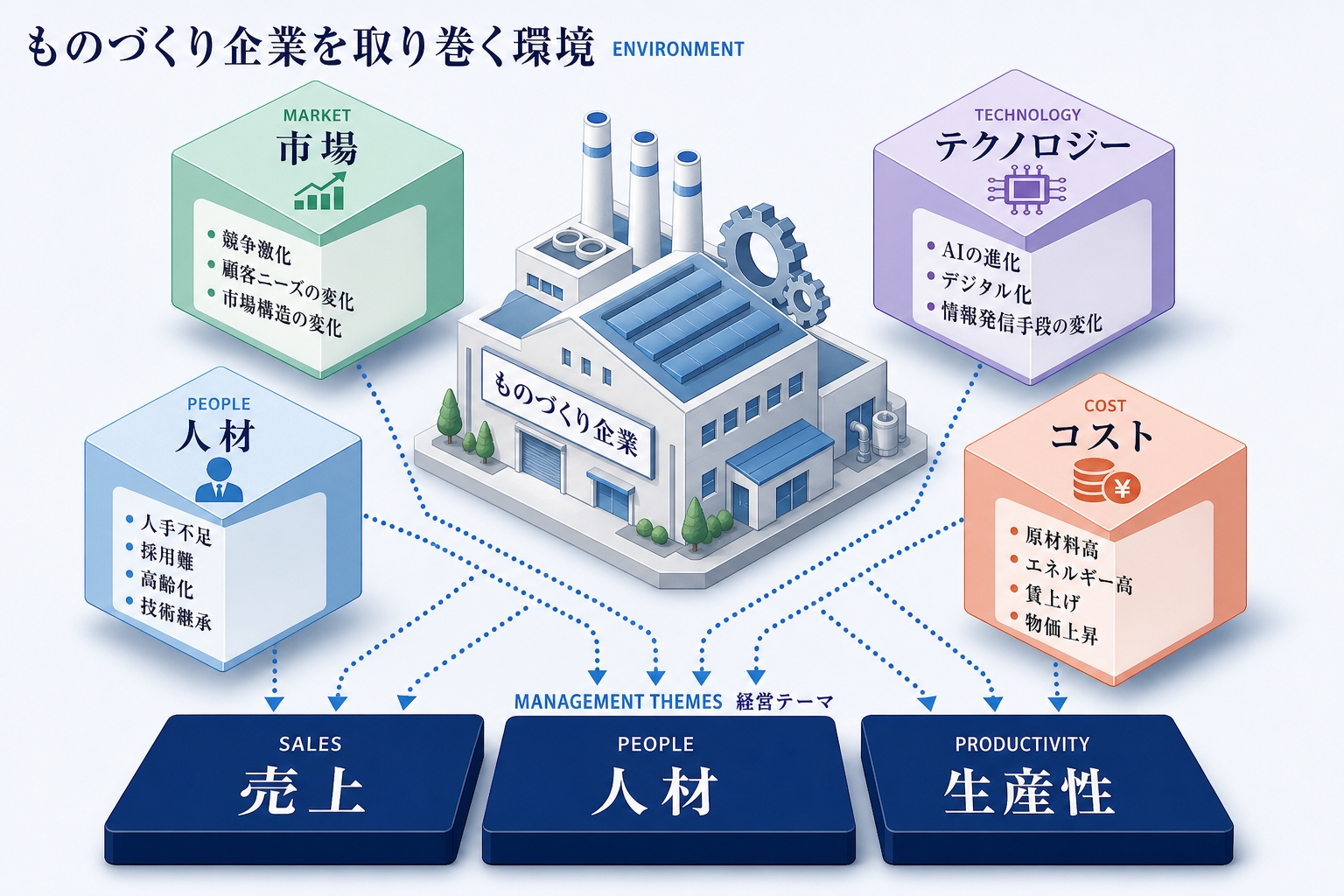ものづくり企業を取り巻く4つの環境変化(人材:人手不足・採用難・高齢化・技術継承/コスト:原材料高・エネルギー高・賃上げ・物価上昇/市場:競争激化・顧客ニーズの変化・市場構造の変化/テクノロジー:AIの進化・デジタル化・情報発信手段の変化)が、売上・人材・生産性の3つの経営テーマに集約されることを示した図