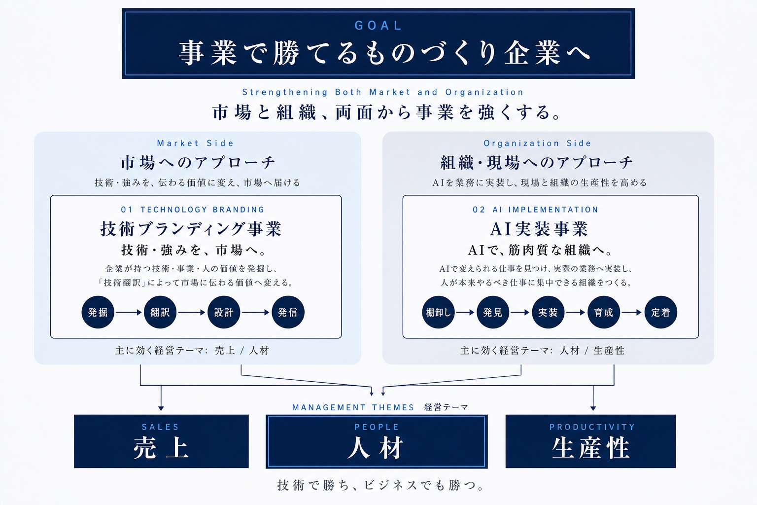 支援モデルの全体図。ゴールは「事業で勝てるものづくり企業へ」。市場側からは技術ブランディング事業(発掘→翻訳→設計→発信)が売上・人材に、組織側からはAI実装事業(棚卸し→発見→実装→育成→定着)が人材・生産性に効き、売上・人材・生産性の3つの経営テーマへつながる。技術で勝ち、ビジネスでも勝つ。